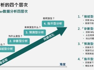 企業數據分析的層次：發現問題、分析原因、預測風險、指導決策